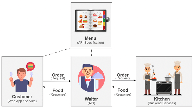 API communication processâââin comparison to the food ordering process at restaurants