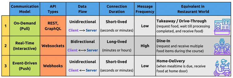 Classification of APIsâââbased on the nature of communication
