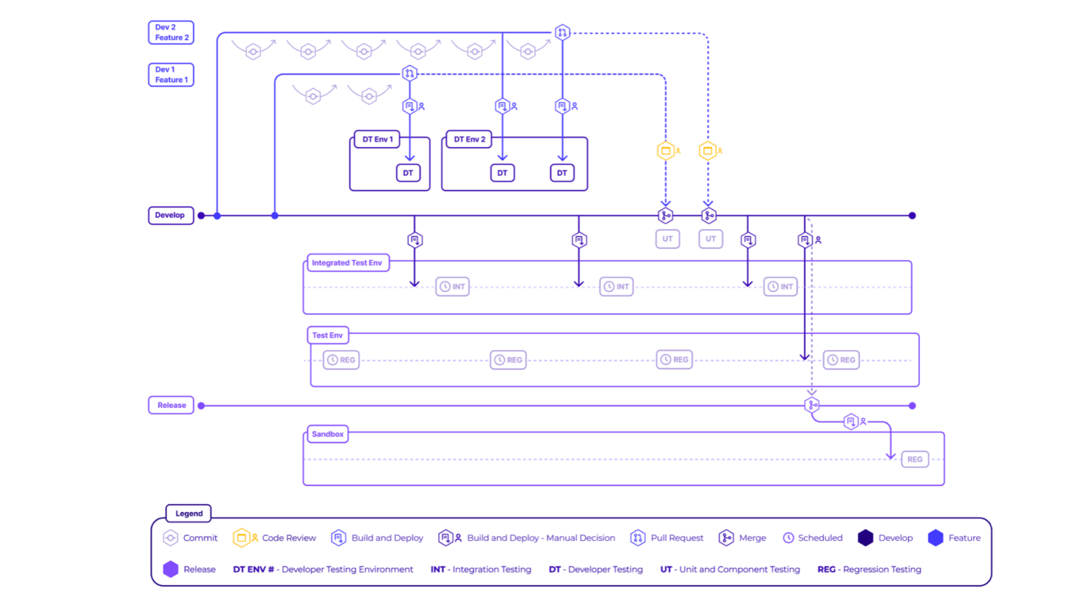 Build, Test and Deployment Process